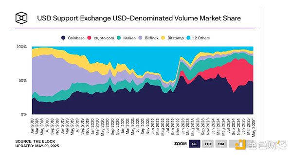 Coinbase的全球突围：当美国监管成绊脚石，这些国家成为新战场