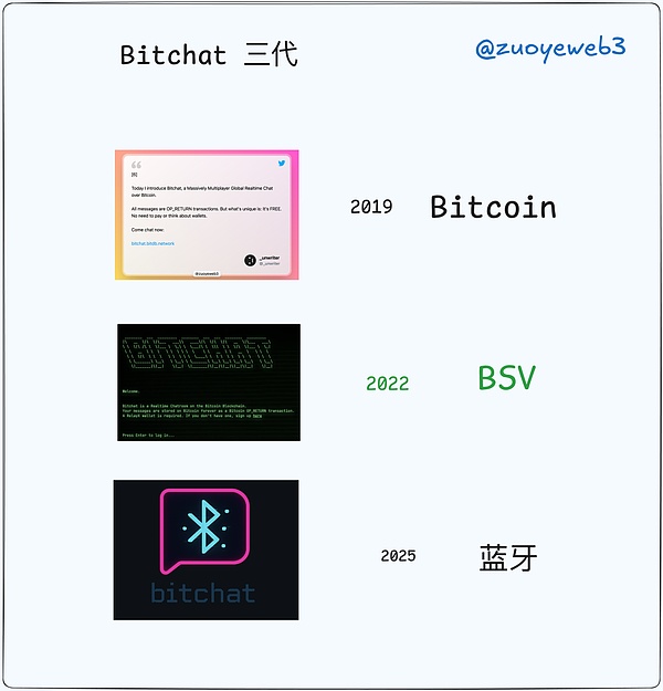 比特币生态新玩法：BRC20与ARC20的财富狂欢与泡沫警示