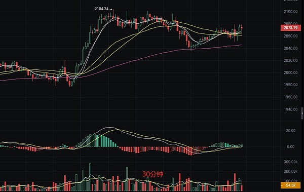 以太坊逆袭！1803低位多单完美收网，37点利润落袋为安