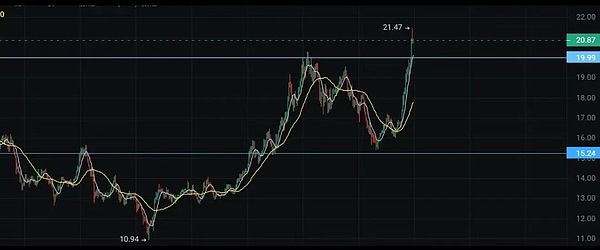XRP蓄势待发：比特币引领下或冲击0.58美元高位