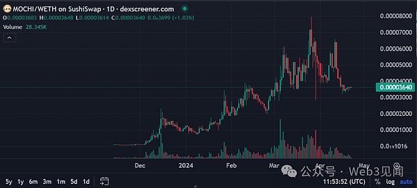 $ORDI代币为何突然疯狂上涨？30%单日涨幅背后的故事