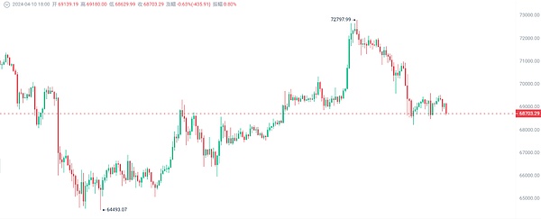 方舟投资在比特币大涨之际减持Coinbase和GBTC，背后有何玄机？