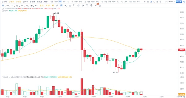Base链4亿美金撒钱狂欢后：狂欢过后，如何留住用户才是真考验