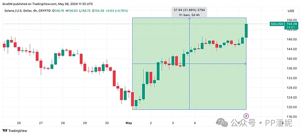 比特币即将突破5万美元？资深交易员给出四大关键信号