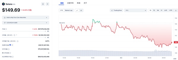 比特币现金的盛夏狂欢：300美元大关近在咫尺？