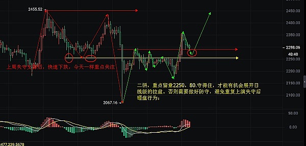 ETH多单获利30点！1650压力位能否突破？