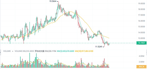 中秋将至，Luna还能再次上演暴涨神话吗？