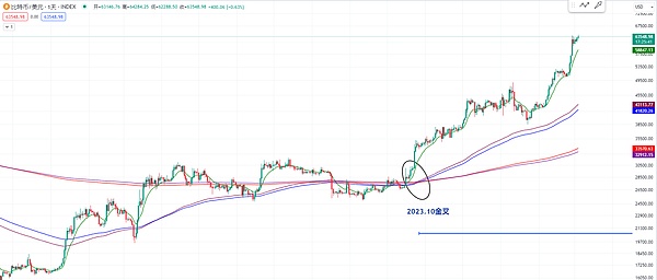 比特币狂欢！300点利润轻松拿下，这波操作太爽了
